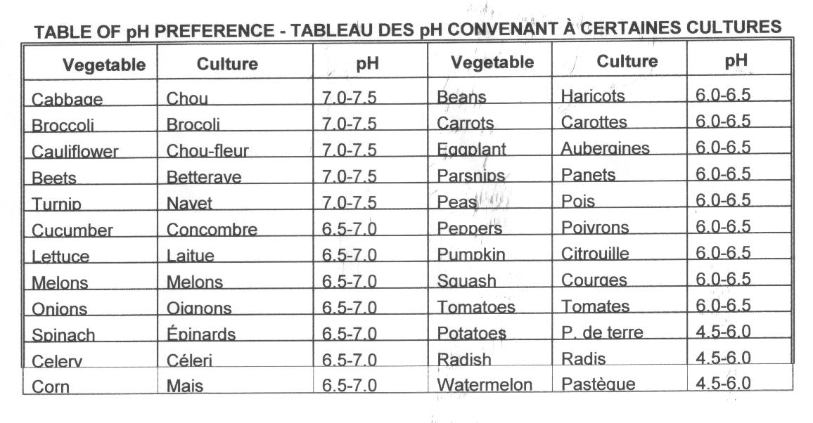 pH table